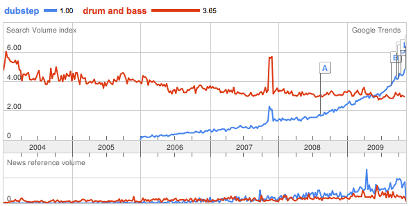 Graph of dubstep's popularity increasing against dnb
