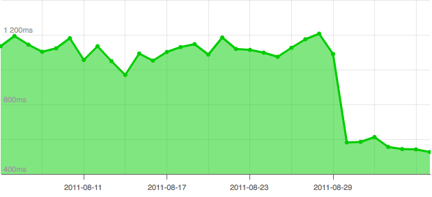 Blog Speed