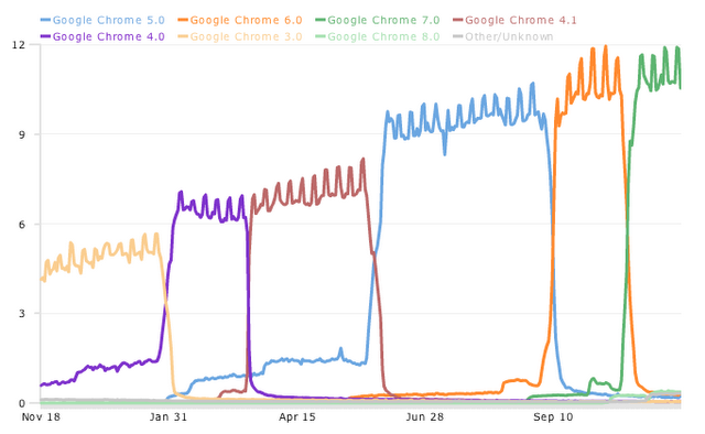 Chrome Stats