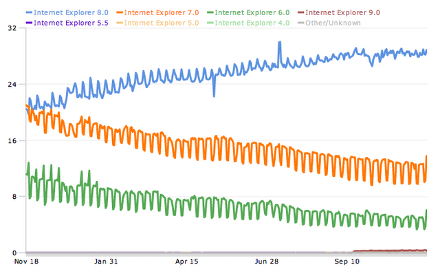 Internet Explorer Stats